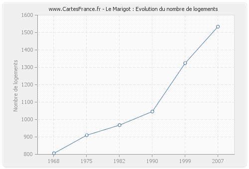 Le Marigot : Evolution du nombre de logements